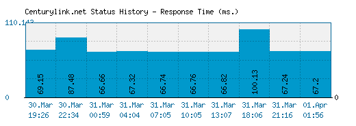 Centurylink.net server report and response time