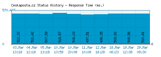 Ceskaposta.cz server report and response time
