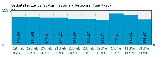 Ceskatelevize.cz server report and response time