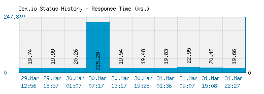 Cex.io server report and response time