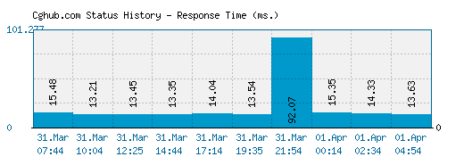 Cghub.com server report and response time
