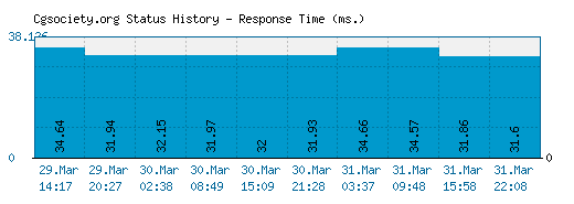 Cgsociety.org server report and response time