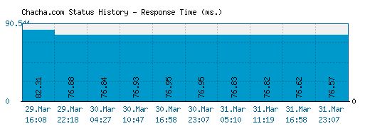 Chacha.com server report and response time