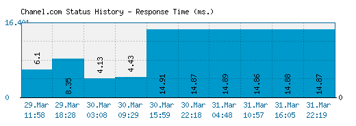 Chanel.com server report and response time