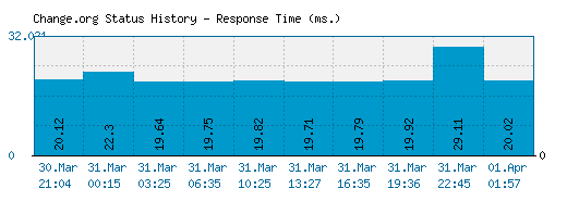 Change.org server report and response time