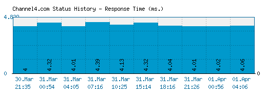 Channel4.com server report and response time