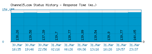 Channel5.com server report and response time