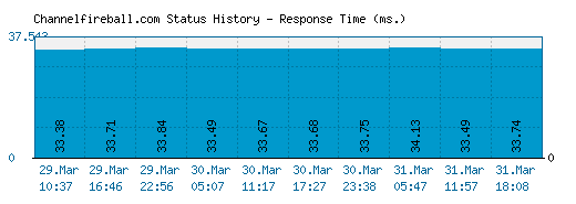 Channelfireball.com server report and response time