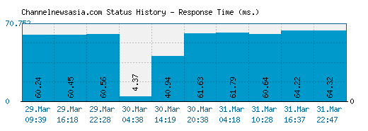 Channelnewsasia.com server report and response time