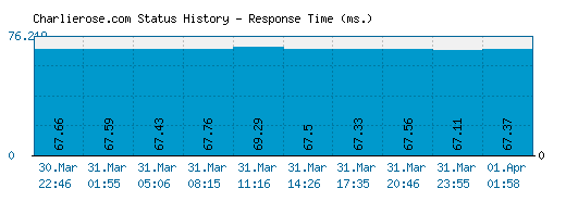 Charlierose.com server report and response time