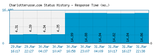 Charlotterusse.com server report and response time