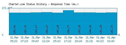 Charter.com server report and response time