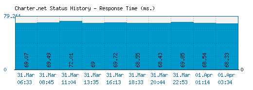 Charter.net server report and response time