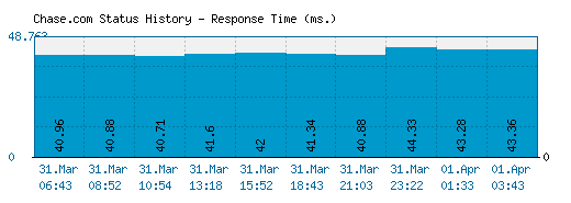 Chase.com server report and response time