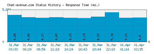 Chat-avenue.com server report and response time