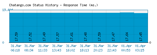 Chatango.com server report and response time