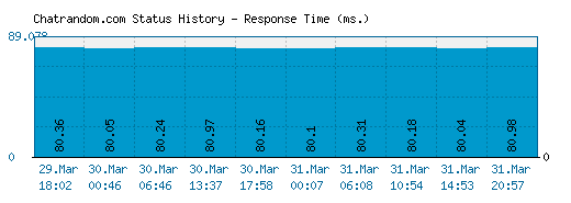 Chatrandom.com server report and response time