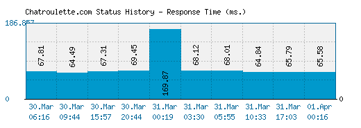 Chatroulette.com server report and response time