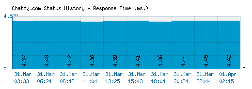 Chatzy.com server report and response time