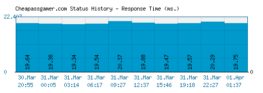 Cheapassgamer.com server report and response time