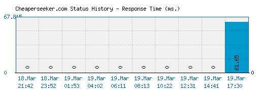 Cheaperseeker.com server report and response time