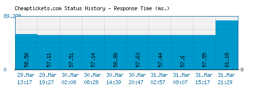 Cheaptickets.com server report and response time