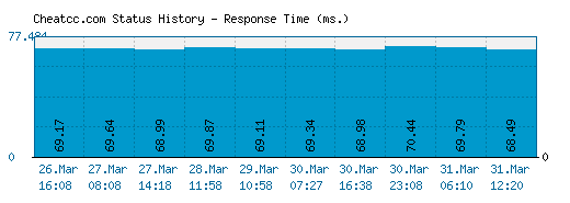 Cheatcc.com server report and response time