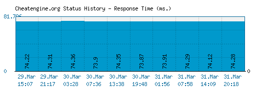 Cheatengine.org server report and response time