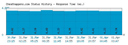 Cheathappens.com server report and response time