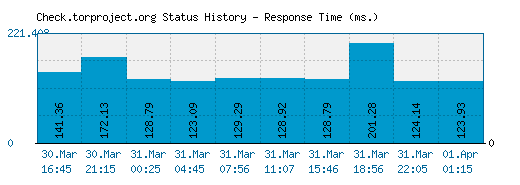 Check.torproject.org server report and response time