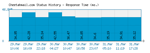 Cheetahmail.com server report and response time
