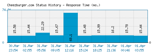 Cheezburger.com server report and response time