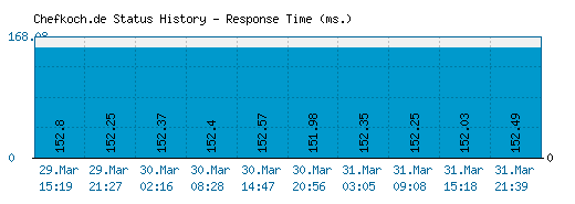 Chefkoch.de server report and response time