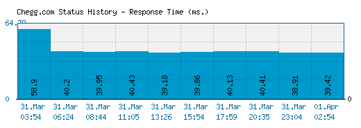 Chegg.com server report and response time