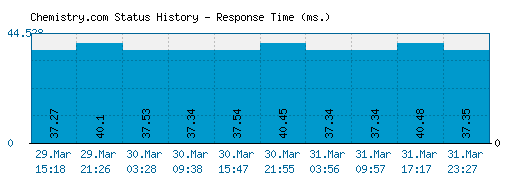 Chemistry.com server report and response time