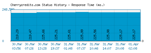 Cherrycredits.com server report and response time