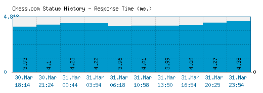 Chess.com server report and response time