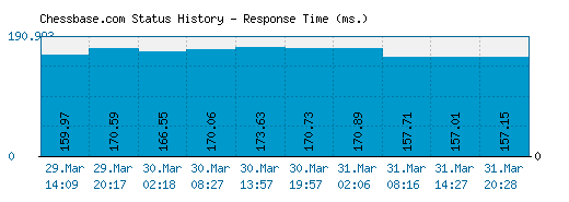 Chessbase.com server report and response time