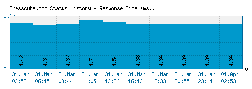 Chesscube.com server report and response time