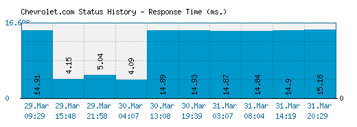 Chevrolet.com server report and response time