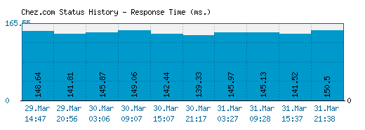 Chez.com server report and response time