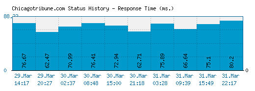 Chicagotribune.com server report and response time