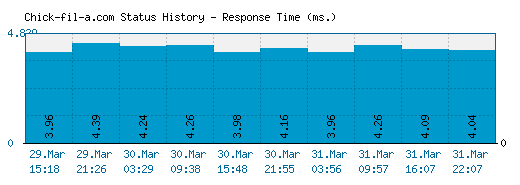 Chick-fil-a.com server report and response time