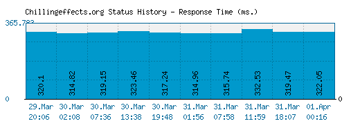 Chillingeffects.org server report and response time