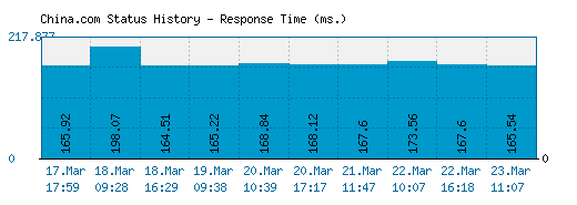 China.com server report and response time