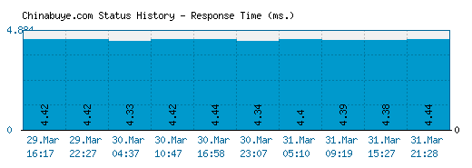 Chinabuye.com server report and response time