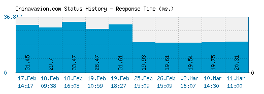 Chinavasion.com server report and response time