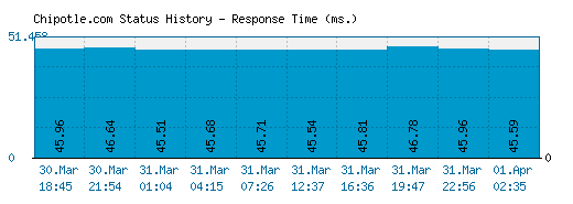 Chipotle.com server report and response time