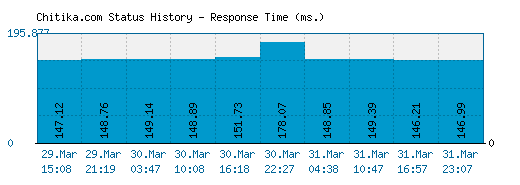 Chitika.com server report and response time