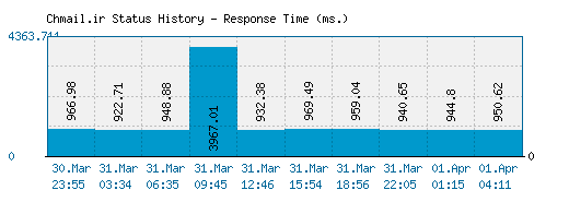 Chmail.ir server report and response time